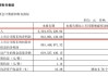 “徽酒老二”迎驾贡酒Q3业绩不及预期 合同负债同比下降20%｜财报解读