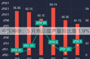 中国神华：5 月商品煤产量同比增 1.9%