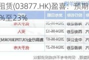 中国船舶租赁(03877.HK)盈喜：预期中期溢利将增长21%至23%