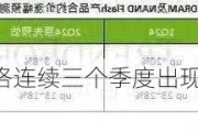 固态硬盘价格连续三个季度出现上涨 但需求增长缓慢