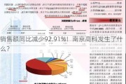 销售额同比减少92.91%！南京高科发生了什么？