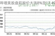 哔哩哔哩美股盘前股价大涨8%至17.49美元