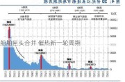 船舶巨头合并 催热新一轮周期