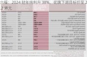 六福：2024 财年纯利升 38%，花旗下调目标价至 22.2 港元