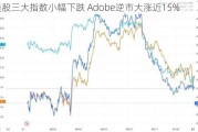 美股三大指数小幅下跌 Adobe逆市大涨近15%