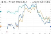 美股三大指数收盘涨跌不一，Adobe涨14.51%