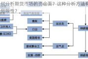 如何分析期货市场的资金面？这种分析方法有哪些局限性？