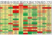 奇点国峰盘中异动 股价大跌6.10%报0.770港元