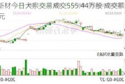 王子新材今日大宗交易成交555.44万股 成交额5026.69万元