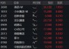 美国通胀数据如期“退烧”，腾讯控股、美团涨超4%，港股互联网ETF（513770）早盘涨逾1%