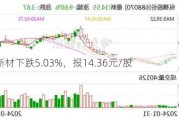 华密新材下跌5.03%，报14.36元/股