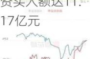 证券ETF上周融资净买入额4261.92万元，融资买入额达11.17亿元