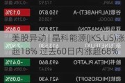 美股异动 | 晶科能源(JKS.US)涨超18% 过去60日内涨超68%