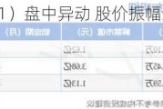 华依科技（688071）盘中异动 股价振幅达8.42%  上涨7.14%（07-31）