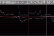 赣能股份：半年度营收降 10.05% 净利增 150.67%