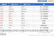 方盛制药(603998.SH)股东共生投资拟减持不超1.21%股份