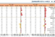 欧元债市：公债收益率小升，等待美国非农就业数据