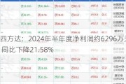 四方达：2024年半年度净利润约6296万元 同比下降21.58%