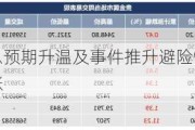 贵金属丨降息预期升温及事件推升避险情绪，贵金属价格大幅上涨