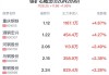 铁矿石概念盘中拉升，重庆钢铁涨4.67%