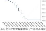 非农就业数据缓解美联储压力 降息不再需要大步流星