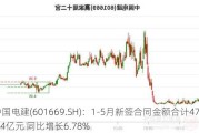 中国电建(601669.SH)：1-5月新签合同金额合计4784.74亿元 同比增长6.78%