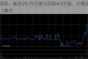 森松国际：耗资29.75万港元回购4.9万股，价格区间6.03-6.1港元