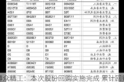 博众精工：本次股份回购实施完成 累计回购301.93万股