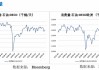 OPEC连续第五个月下调石油需求预期，下调幅度为迄今为止最大