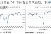 OPEC连续第五个月下调石油需求预期，下调幅度为迄今为止最大