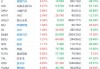 美股异动 | 新能源车股涨跌不一 理想汽车(LI.US)涨近4%