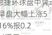 思捷环球盘中异动 早盘大幅上涨5.16%报0.224港元