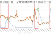 降息预期升温，全球金融市场进入博弈第二阶段