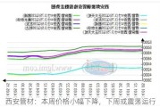 西安管材：本周价格小幅下降，下周或震荡运行