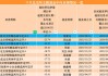 2024上半年基金公司最新规模排名：易方达、华夏、广发、嘉实、富国、博时、招商、南方、汇添富、鹏华居前十