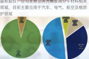 盛帮股份：公司主营业务为橡胶高分子材料相关领域，目前主要应用于汽车、电气、航空及核防护领域