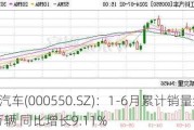 江铃汽车(000550.SZ)：1-6月累计销量约15.***万辆 同比增长9.11%