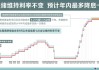 CPI数据公布后 利率交易员押注美联储下月降息概率为80%