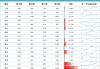 北京、上海、深圳二手房成交量创新高：北京环比增12%，上海环比增41.1%，深圳创38个月新高