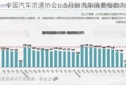 中国汽车流通协会：5月份汽车消费指数为79.0