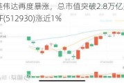 “AI龙头”英伟达再度暴涨，总市值突破2.8万亿美元，AI人工智能ETF(512930)涨近1%