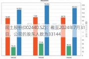 闰土股份(002440.SZ)：截至2024年7月31日，公司的股东人数为33144