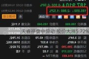 天睿祥盘中异动 股价大涨5.72%