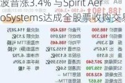 波音涨3.4% 与Spirit AeroSystems达成全股票收购交易