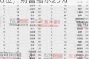 2024胡润百富榜发布，稻花香蔡***排名下降120位，财富缩水25%