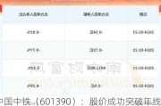 中国中铁（601390）：股价成功突破年线压力位-后市看多（涨）（07-01）