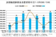 智慧农业(000816.SZ)：2023年度研发费用950.3130万元，相比于2022年同比增长12.83%