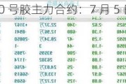 20 号胶主力合约：7 月 5 日跌超 3%