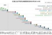 MHMarkets迈汇：亚洲液化天然气进口预计达峰值