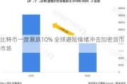 比特币一度暴跌10% 全球避险情绪冲击加密货币市场